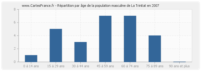 Répartition par âge de la population masculine de La Trinitat en 2007